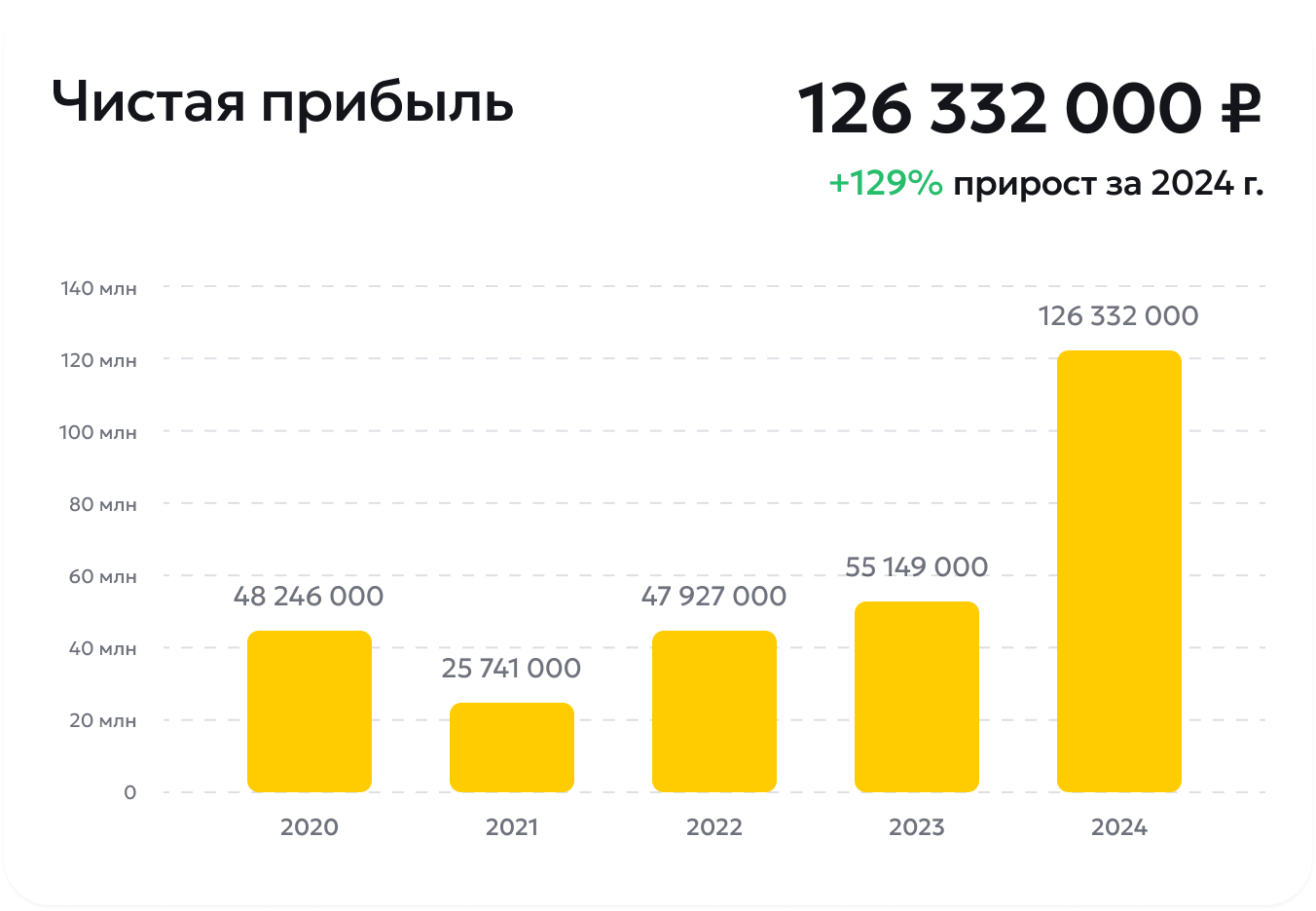 Чистый долг
