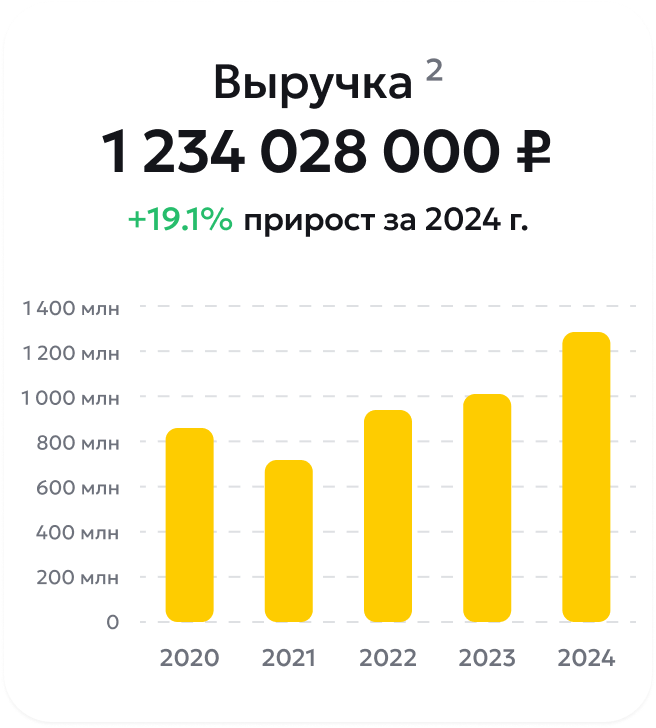 Выручка