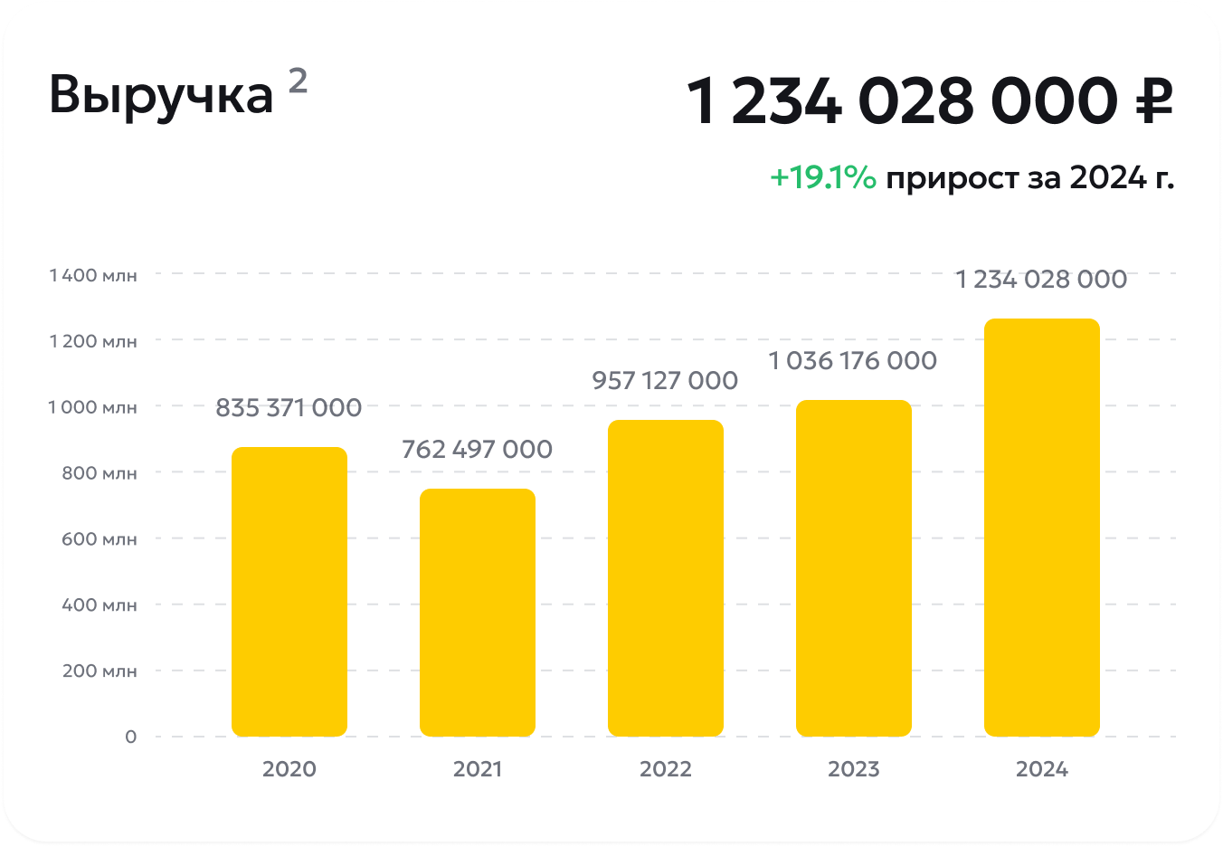 Выручка